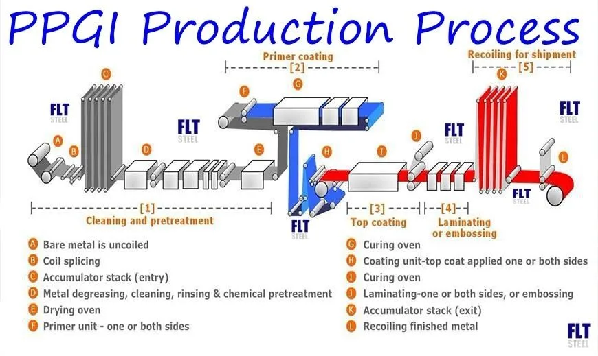 Ral 9012 White Ppgi Prepainted Galvanized Steel Coil For 0.6mm Thick Prepainted Corrugated Steel