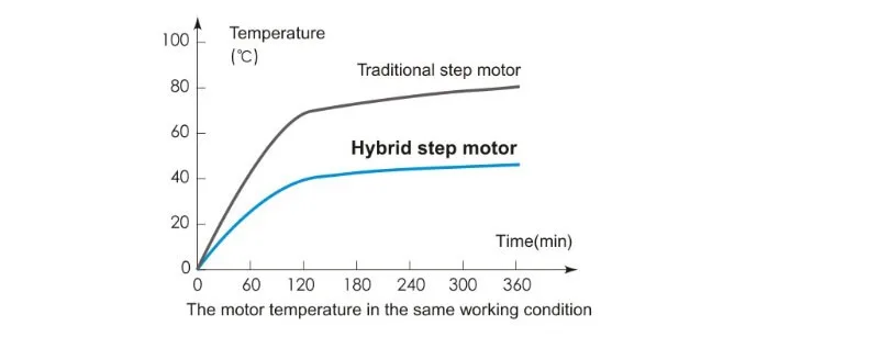 nema 34 closed loop stepper motor