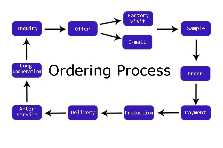 Order process