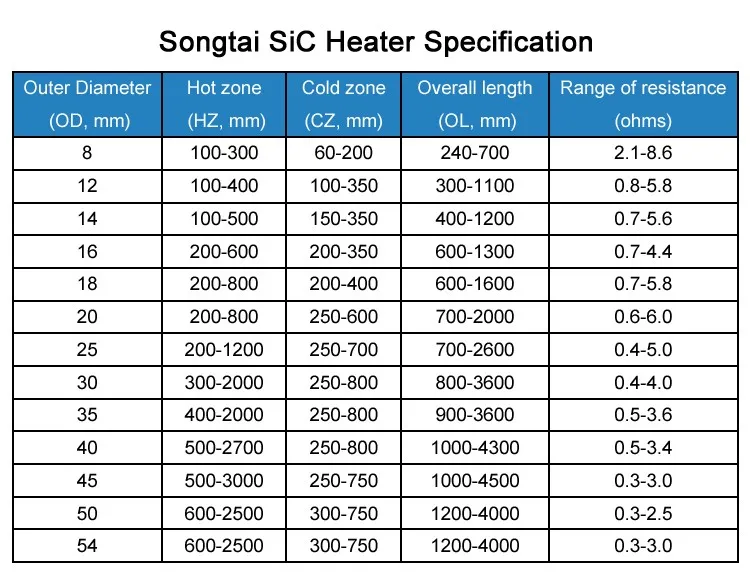 1400~1500°C Industrial Silicon Carbide Sic Heater Heating Element For Furnace And Kilns