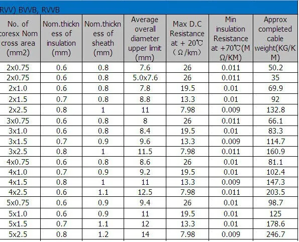 Low Voltage Electric Cable Wire 2.5 Mm2,1.5mm2 Copper Cable 3 * 2.5 Mm2 ...