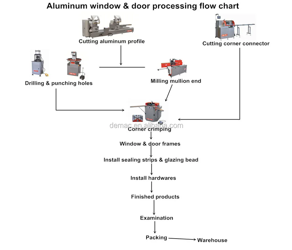 Aluminum window & door processing flow chart.jpg
