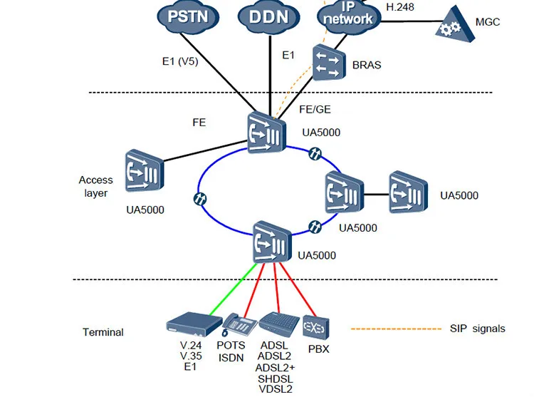 Fttc Msan With Gpon/epon Upstream Access Olt Huawei Ua5000 Support Xdsl ...