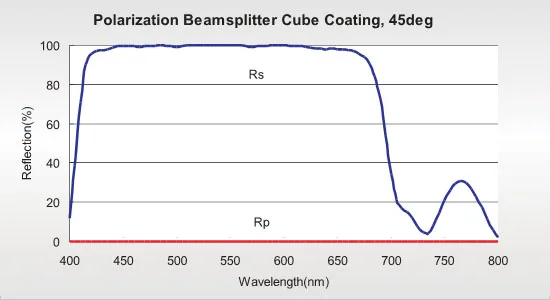 Broadband Beamsplitter Cube beamsplitter glass