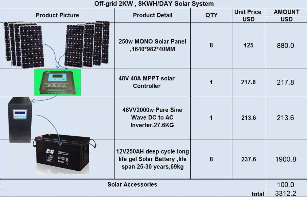 8kwh Electricity Capacity Need 2kw Solar Pane Designer And Offer Buy
