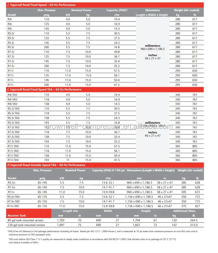 Ingersoll Rand R4i Tas+ R5.5i Tas+ R7.5i Tas+ R11i Tas+ Air Cooled 4 ...