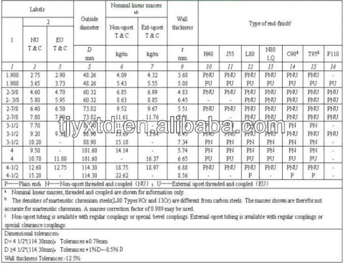 api 5ct grade j55 steel casing pipe oil well casing pipe, View oil well ...