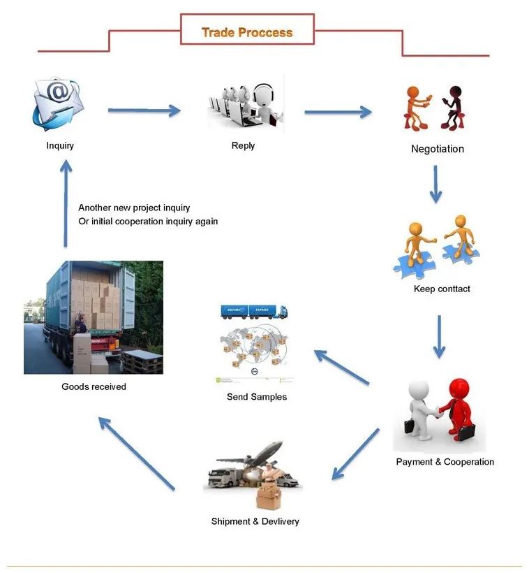 Process trade