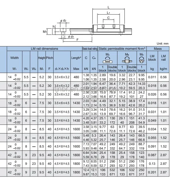 thk linear slider bearing SRS12WM SRS12WMUU SRS12W, View linear bearing ...