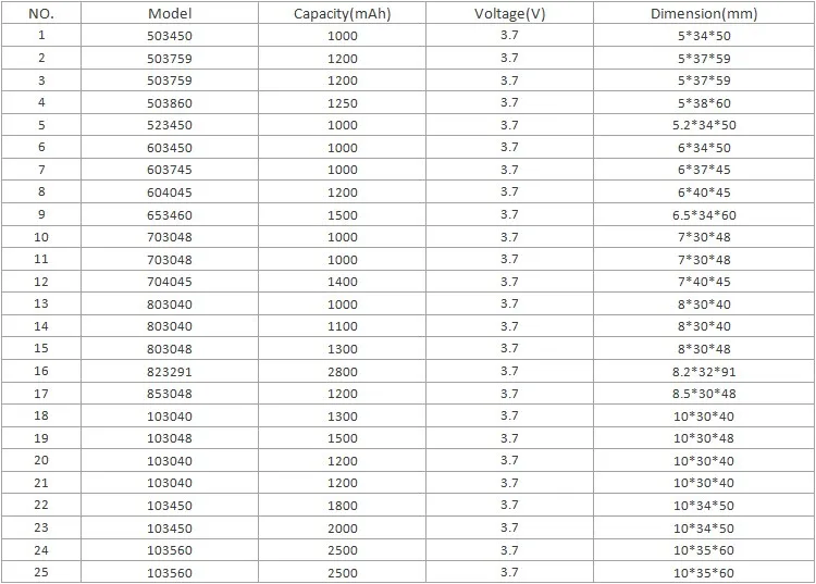 Li аккумуляторы типоразмеры. Типоразмеры литиевых аккумуляторов 3.7в. Типоразмеры li-ion аккумуляторов 3.7. Типоразмеры li-ion аккумуляторов 3.7 таблица. Типоразмеры li-Pol аккумуляторов таблица.