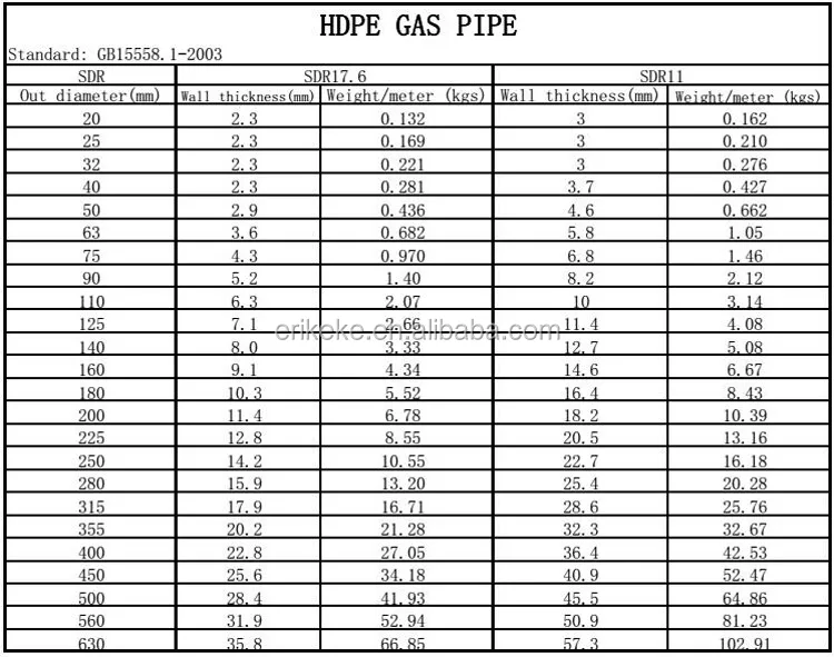 Polyethylene Gas Pipe Sizing Chart