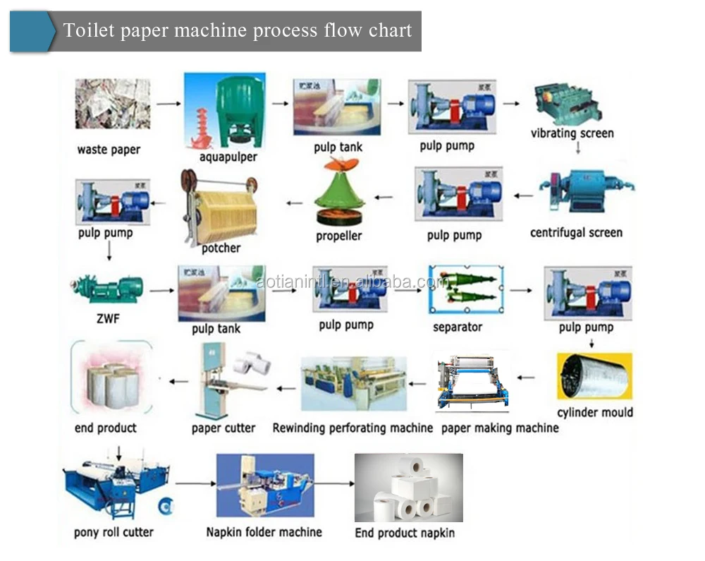 Paper Manufacturing Plant Production Line Toilet Tissue Paper Making