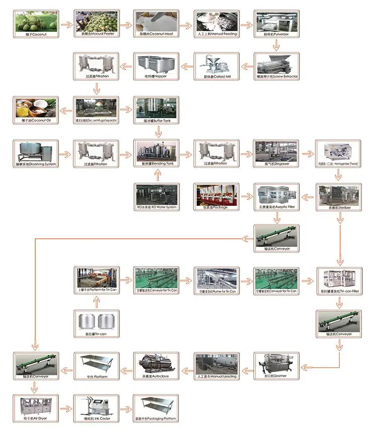 coconut water processing equipment