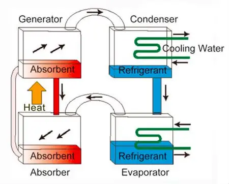 Air-cooled Absorption unit solar air conditioner, View solar air ...