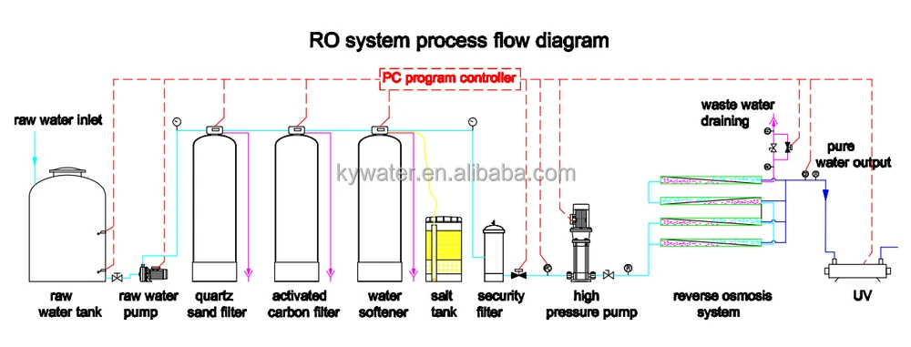 Ro Plant Flow Chart