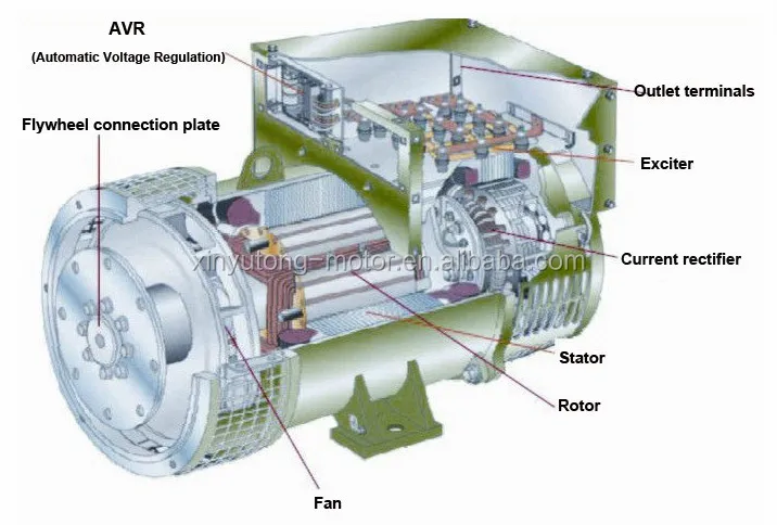 100% Copper 100% Output 100kva Alternator Three Phase Brushless Dynamo ...