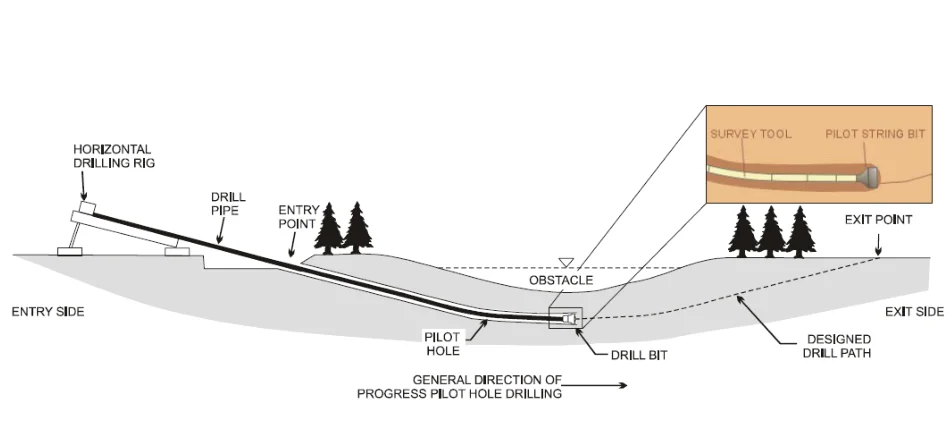 horizontal directional drilling specifications