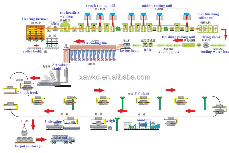 Top Quality Steel Wire Rod Making Machine,Wire Rod/rebar/sectional Production Line For Steel