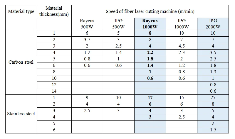 Stainless steel fiber laser cutting machine with 500w 750w fiber laser power supply