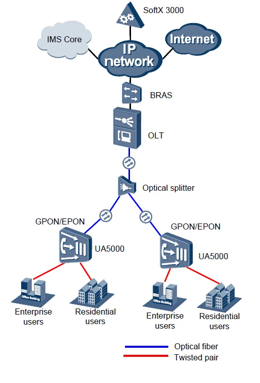 Original Flexible Multi-service Platform Pstn/ngn/ims/pon N Huawei ...