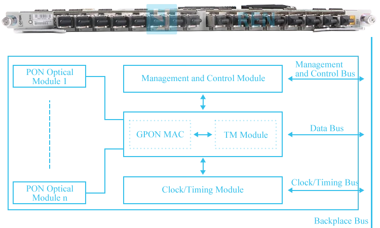 with 16pcs Class B+ C+ C++ Optical Module - GPON OLT 16 Port GPON SFP Line Subscriber Card GTGH, ZTE C300 C320 GPON OLT Card