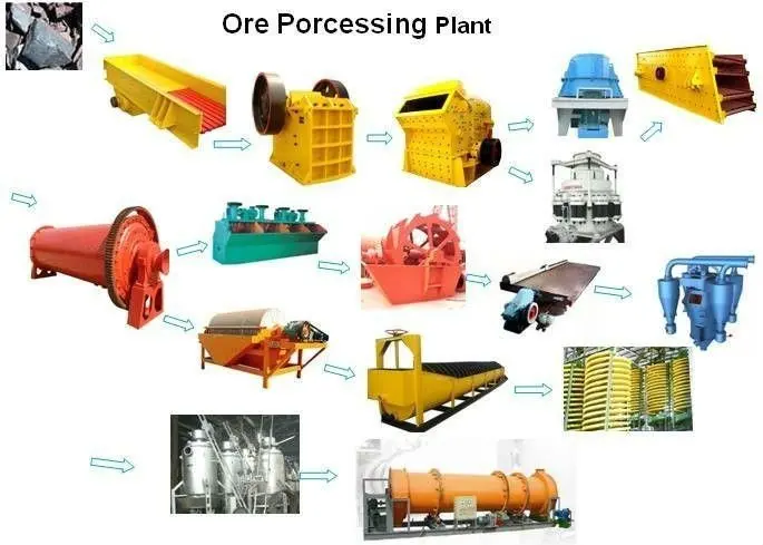 ore processing