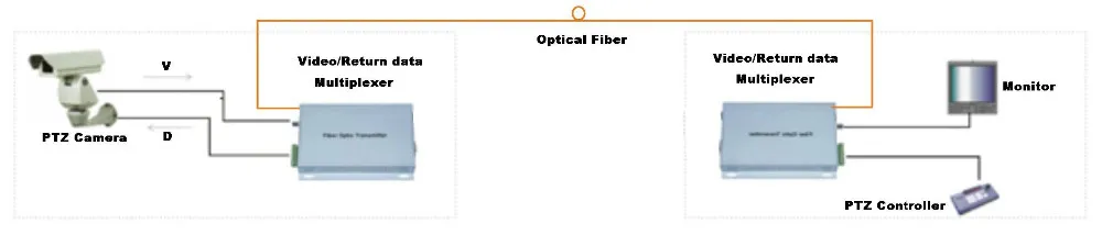 1 / 2 / 4 / 8 / 16 Channel Video rg6 to fiber converter