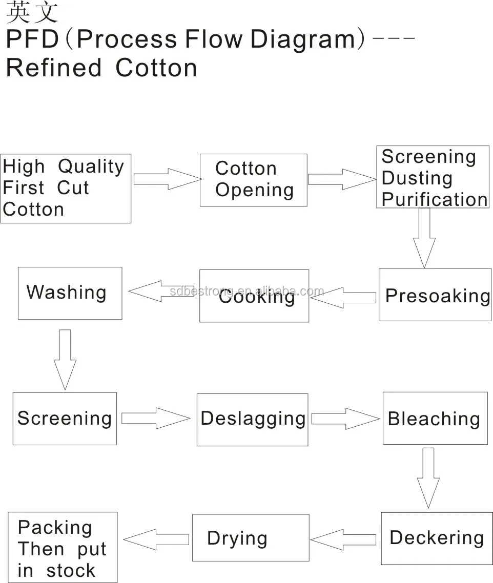 High Purity Refined Cotton Pulp Buy Refined Cotton,Refined Cotton