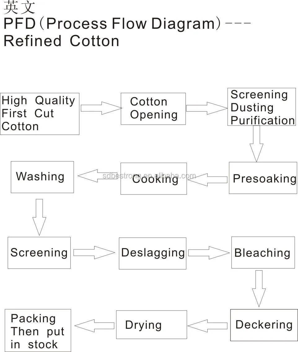 High Purity Refined Cotton Pulp - Buy Refined Cotton,Refined Cotton ...