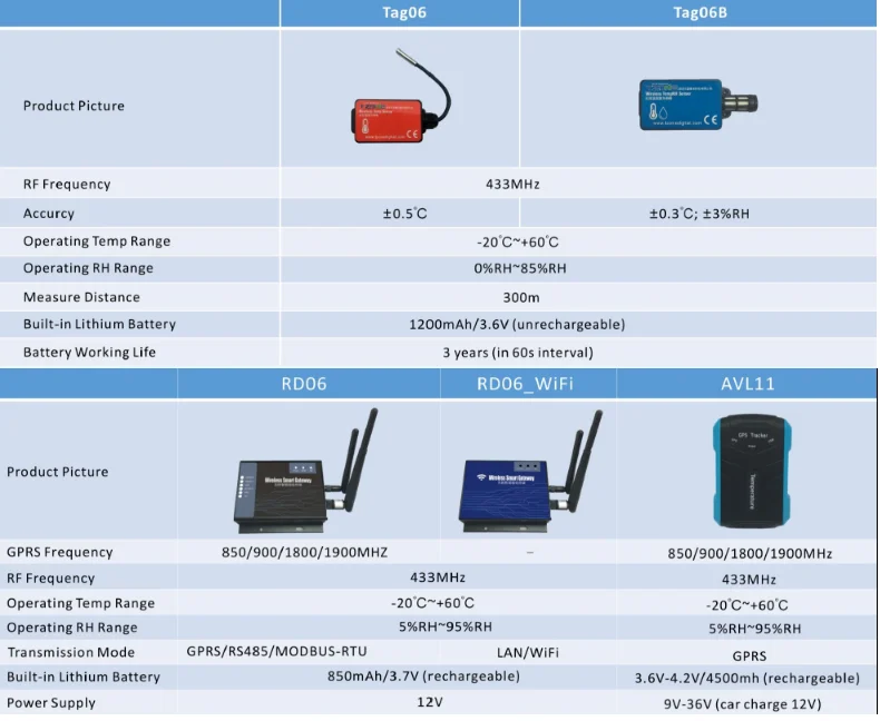 Lan Ds18b20 Wireless Temperature Sensor Buy Wireless