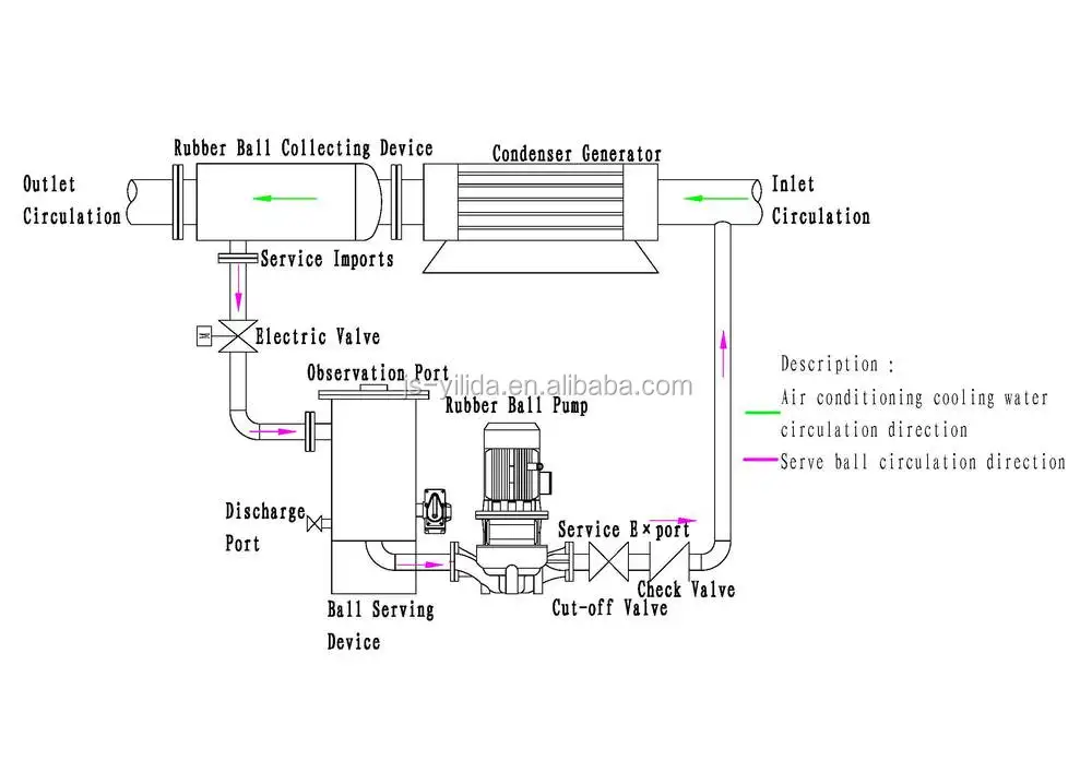 Condenser Automatic Rubber Ball Cleaning Device For Air Conditioner