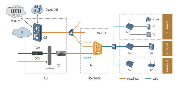 D-ccap Device Docsis Cmts 3.0 Huawei Smartax Ma5633 - Buy Cmts Docsis 3 ...