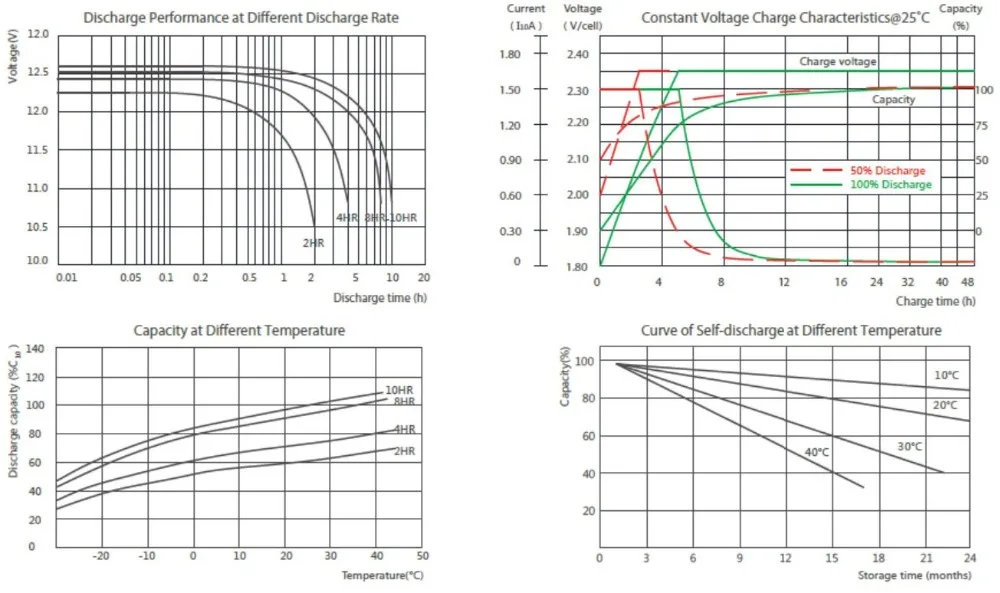 UPS مختومة بطارية الرصاص الحمضية الأمامية بطارية 12V 150AH AGM 6-FMX 2