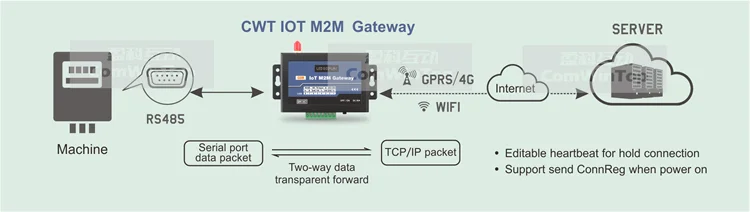 Factory Supplying Gprs Gsm Sms Modbus Rtu Controller