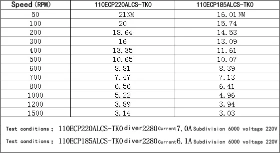 High Torque 3 Phase Nema 42 20nm Closed Loop Stepper Motor Industrial ...