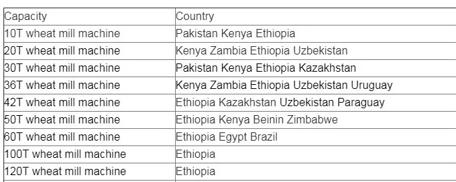installed wheat mill line