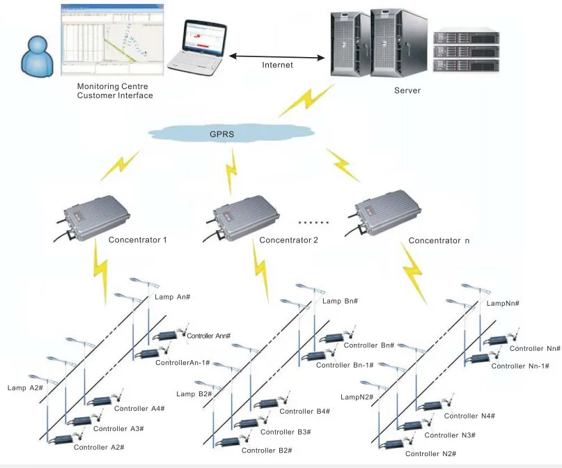 street-lighting-control-system-buy-fasrgreat