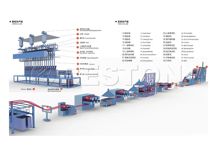 Pet Bottles Recycle Polyester Staple Fiber Making Machine/ Pet Flakes