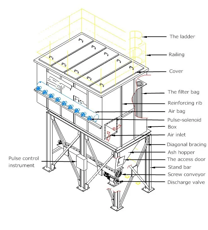 Air box pulse dust removal collector for cement working