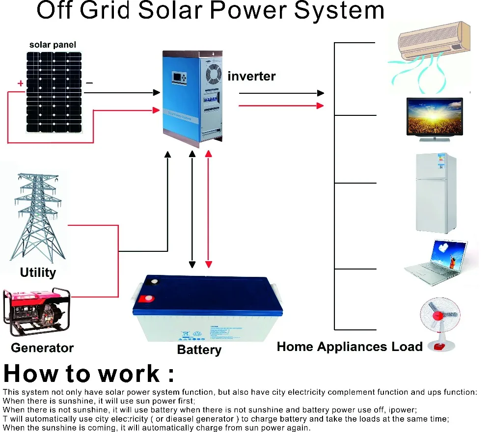 Smart grid схема. One power system. Солнечные панели 300w 24v. 48. One power system.