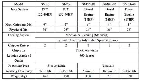 Hot Sale For Australia Tractor Pto Driven Wood Chipper - Buy Wood ...