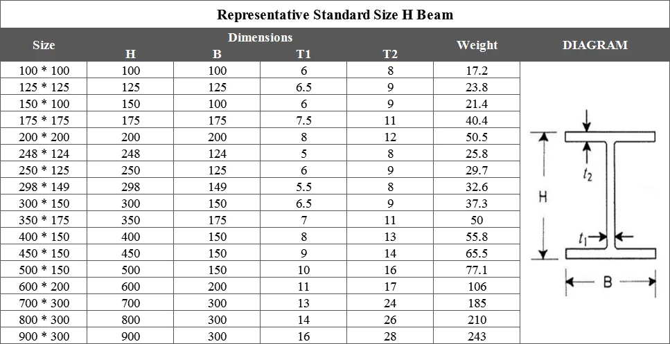 Steel Beam Size Chart