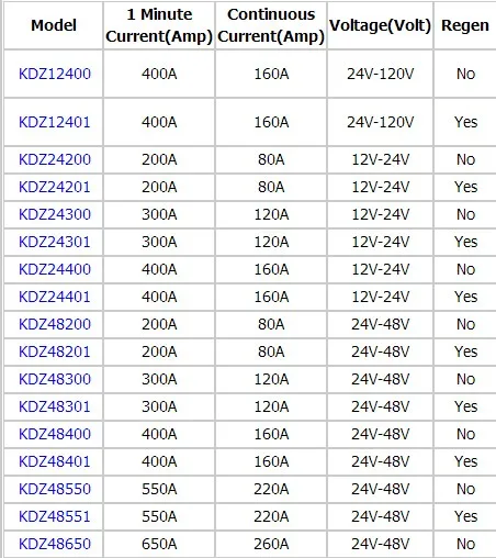 24v-120v,400a,Programmable Brushed Series Dc Motor Controller - Buy ...