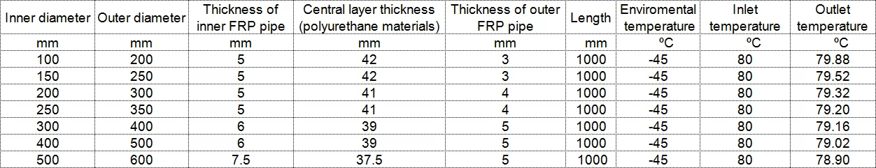 Large Diameter High Strength Filament Wilding Frp Thermal Insulation ...