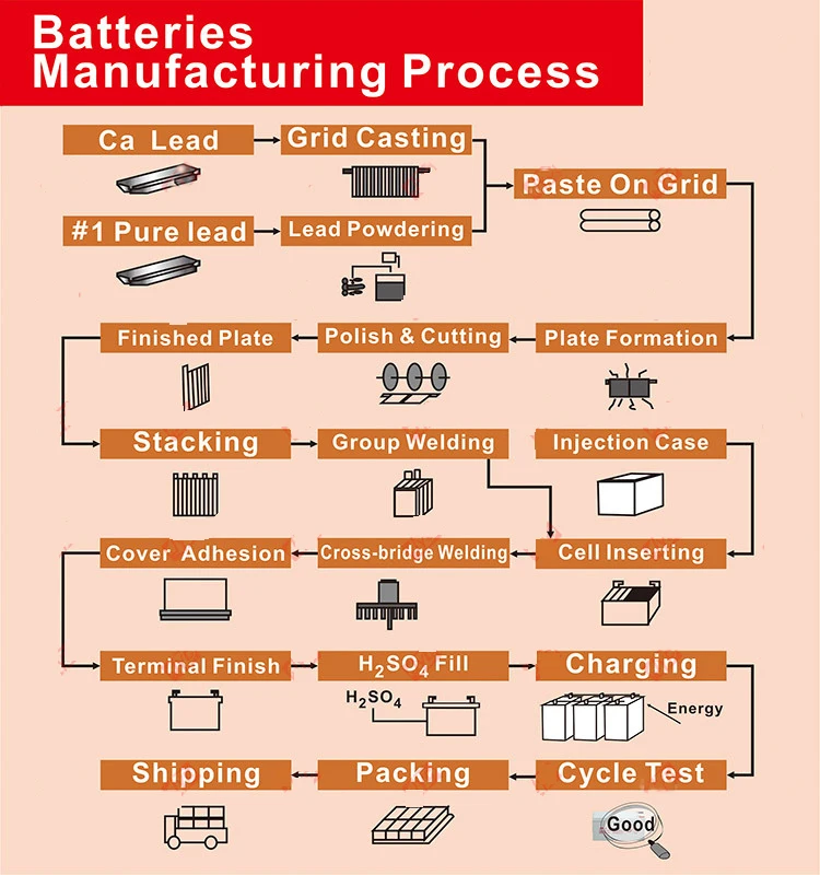 process
