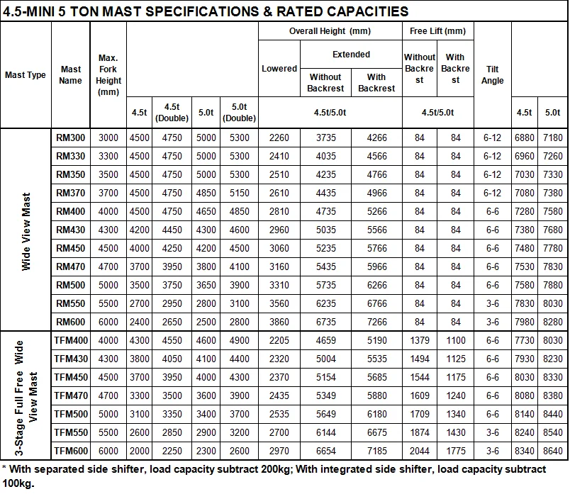 5 Ton Chinese Forklift Construction And Factory Use Diesel Forklift ...