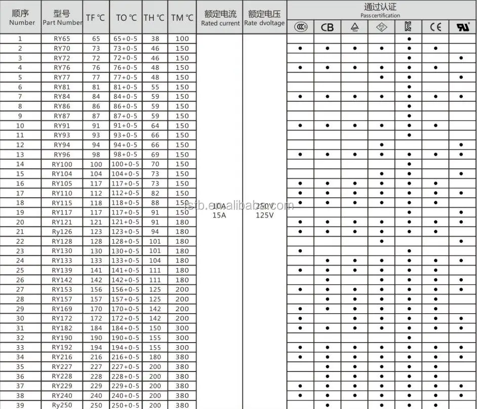 Fstb Ryシリーズペレットタイプ温度ヒューズ10a 15a 250v - Buy ヒューズ、ヒューズ250v、ヒューズ10a 250v  Product on Alibaba.com