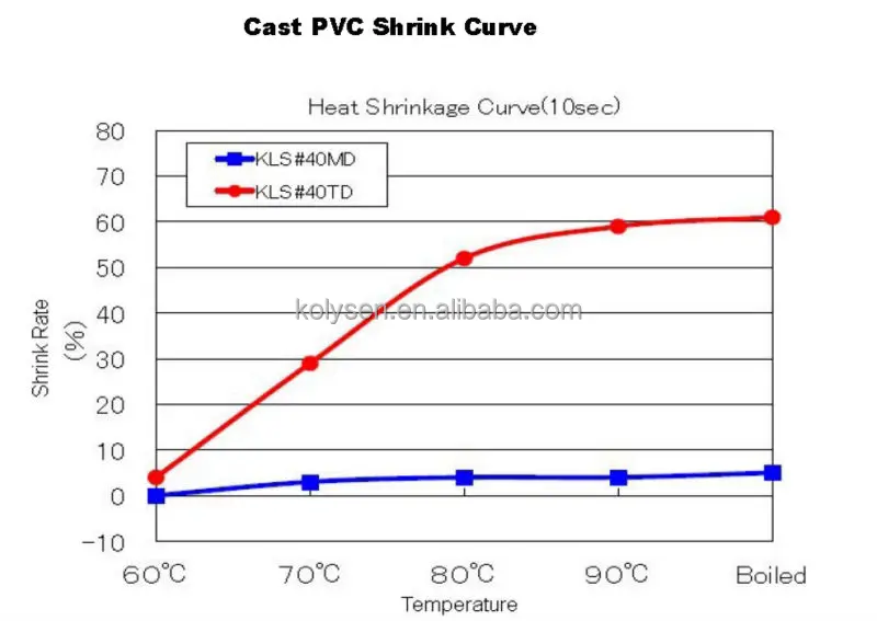 PVC shrink film / PVC heat shrink bag