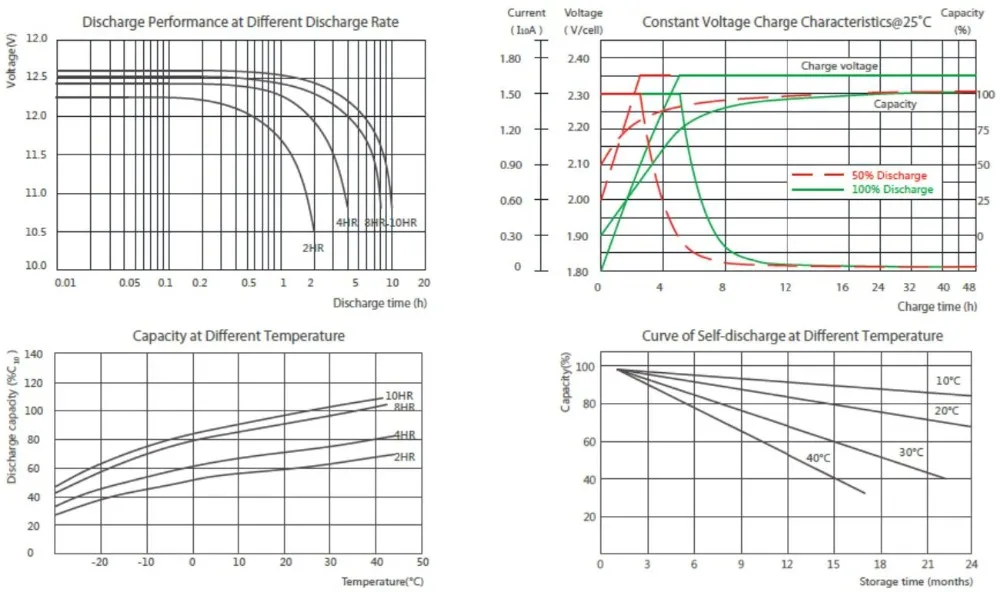 M6 الطرفية الأمامية للبطارية الشمسية مختومة بطارية الرصاص الحمضية 12 فولت 100ah 2