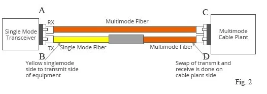 10G OM3 LC SC Fiber Optic Patch Cable 2.0mm For FTTH FTTB